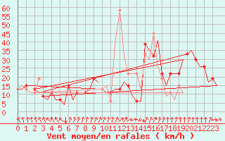 Courbe de la force du vent pour Leon / Virgen Del Camino