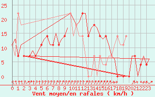 Courbe de la force du vent pour Borlange