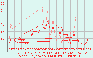 Courbe de la force du vent pour Vilnius