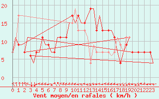 Courbe de la force du vent pour Antananarivo / Ivato