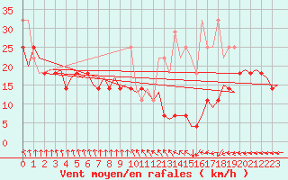 Courbe de la force du vent pour Vlieland