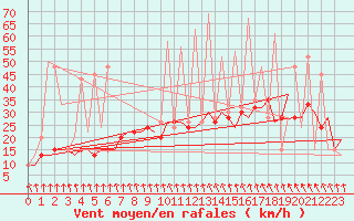 Courbe de la force du vent pour Bari / Palese Macchie