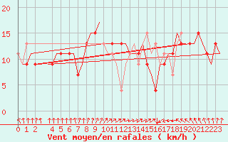 Courbe de la force du vent pour Djerba Mellita