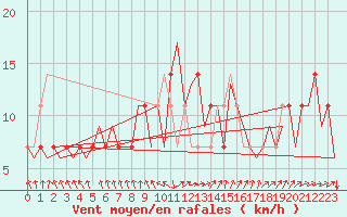 Courbe de la force du vent pour Noervenich