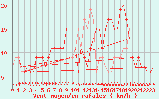 Courbe de la force du vent pour Nouasseur