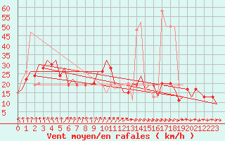 Courbe de la force du vent pour Farnborough