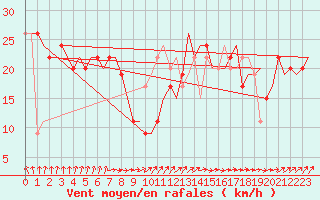 Courbe de la force du vent pour Statfjord Oil Rig