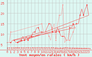 Courbe de la force du vent pour Koebenhavn / Roskilde
