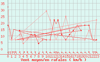 Courbe de la force du vent pour Mehamn