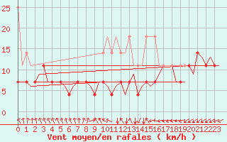 Courbe de la force du vent pour Amsterdam Airport Schiphol