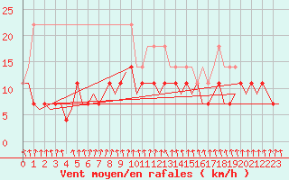 Courbe de la force du vent pour Luxembourg (Lux)