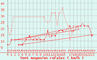 Courbe de la force du vent pour Frankfort (All)