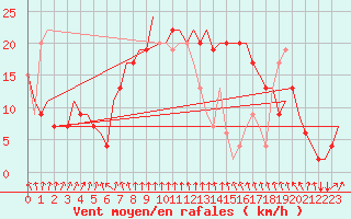Courbe de la force du vent pour Cagliari / Elmas