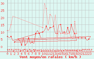 Courbe de la force du vent pour San Sebastian (Esp)