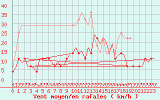 Courbe de la force du vent pour Saarbruecken / Ensheim