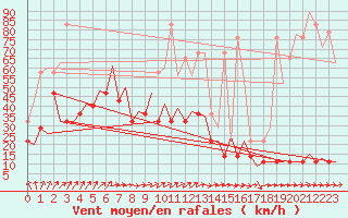 Courbe de la force du vent pour Bonn (All)