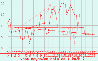 Courbe de la force du vent pour Oran / Es Senia