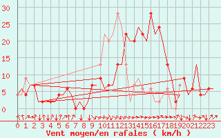 Courbe de la force du vent pour Granada / Aeropuerto