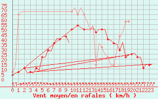 Courbe de la force du vent pour Alesund / Vigra