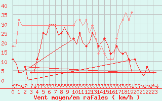Courbe de la force du vent pour Sorkjosen