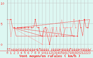 Courbe de la force du vent pour Menado / Dr. Sam Ratulangi