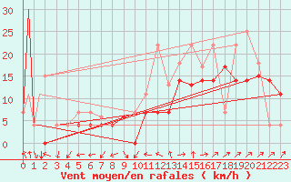 Courbe de la force du vent pour Castlegar Airport
