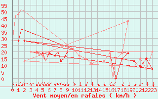 Courbe de la force du vent pour Beaumont / Port Arthur, Southeast Texas Regional Airport