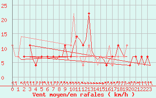 Courbe de la force du vent pour Noervenich