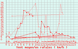 Courbe de la force du vent pour Banak