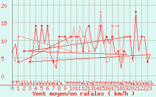 Courbe de la force du vent pour Oslo / Gardermoen