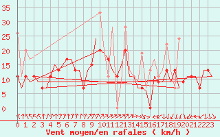 Courbe de la force du vent pour Ankara / Esenboga