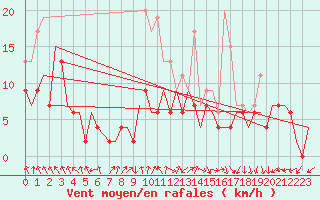 Courbe de la force du vent pour Benson