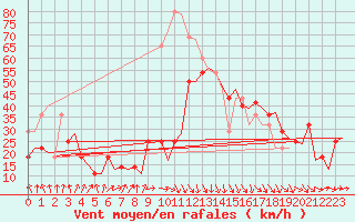 Courbe de la force du vent pour Mehamn