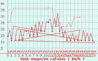 Courbe de la force du vent pour Vilnius