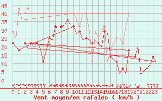 Courbe de la force du vent pour Mehamn