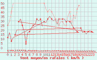 Courbe de la force du vent pour Haugesund / Karmoy