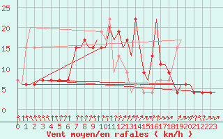 Courbe de la force du vent pour Brize Norton