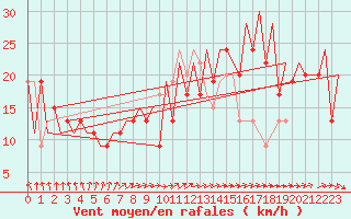 Courbe de la force du vent pour Belfast / Aldergrove Airport