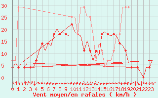 Courbe de la force du vent pour Kajaani