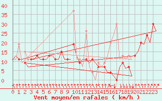 Courbe de la force du vent pour Madrid / Barajas (Esp)