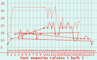 Courbe de la force du vent pour Maastricht / Zuid Limburg (PB)