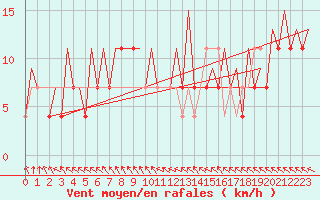 Courbe de la force du vent pour Jyvaskyla