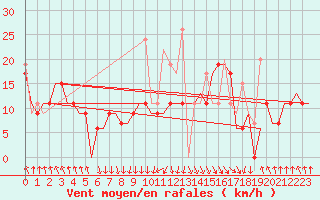 Courbe de la force du vent pour Heraklion Airport