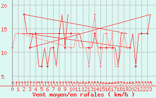 Courbe de la force du vent pour Hanty-Mansijsk