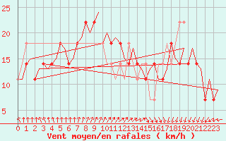 Courbe de la force du vent pour Jonkoping Flygplats