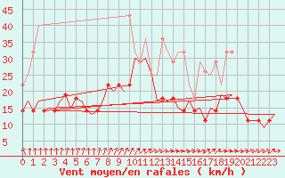 Courbe de la force du vent pour Groningen Airport Eelde