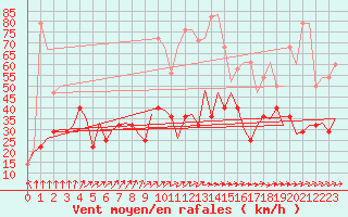 Courbe de la force du vent pour Wunstorf