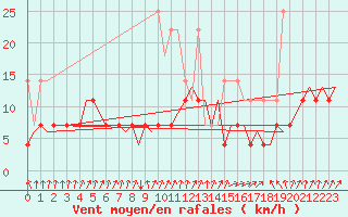 Courbe de la force du vent pour Maastricht / Zuid Limburg (PB)