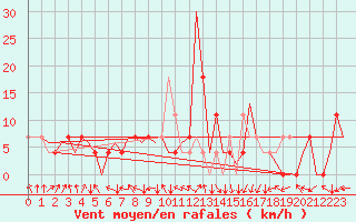 Courbe de la force du vent pour Debrecen