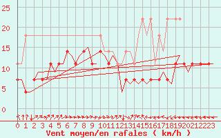 Courbe de la force du vent pour Tampere / Pirkkala